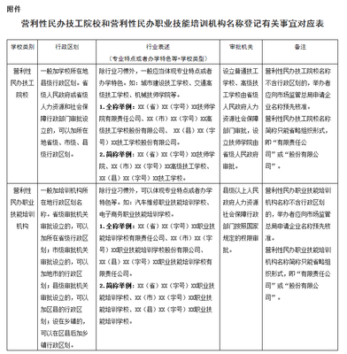 規范營利性民辦職業技能培訓機構名稱登記管理，促進職業培訓市場健康發展