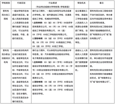 規(guī)范命名，促進發(fā)展 民辦技工院校與培訓機構名稱管理新規(guī)解讀